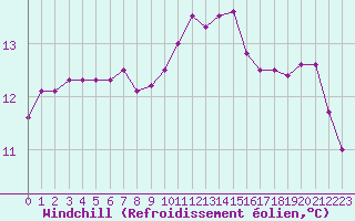 Courbe du refroidissement olien pour Saint-Philbert-de-Grand-Lieu (44)