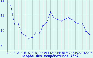 Courbe de tempratures pour Cherbourg (50)