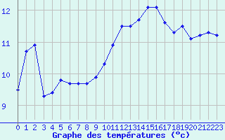 Courbe de tempratures pour Lons-le-Saunier (39)