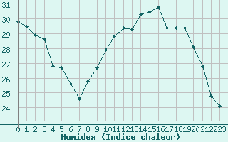 Courbe de l'humidex pour Marseille - Saint-Loup (13)