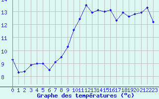 Courbe de tempratures pour Saint-Nazaire-d