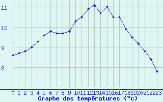 Courbe de tempratures pour Bergerac (24)