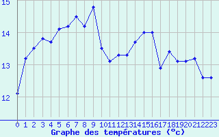 Courbe de tempratures pour Mende - Chabrits (48)