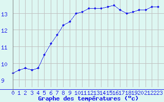 Courbe de tempratures pour Landivisiau (29)