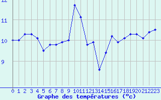 Courbe de tempratures pour Porquerolles (83)