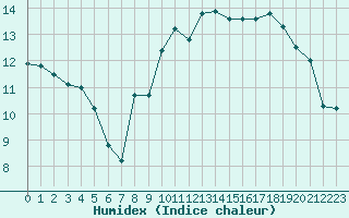 Courbe de l'humidex pour Cap de la Hague (50)