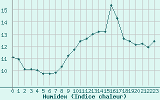 Courbe de l'humidex pour Ile Rousse (2B)