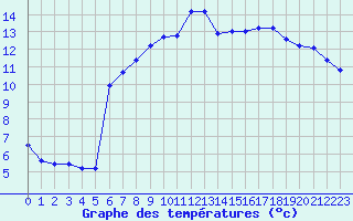 Courbe de tempratures pour Sarzeau (56)