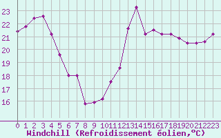 Courbe du refroidissement olien pour Le Luc - Cannet des Maures (83)