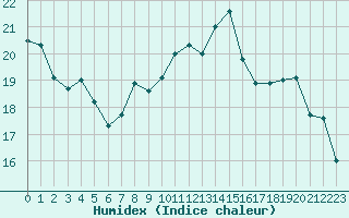 Courbe de l'humidex pour Strasbourg (67)