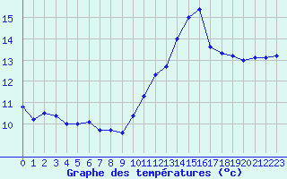 Courbe de tempratures pour Chteaudun (28)