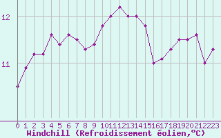 Courbe du refroidissement olien pour Saint-Mdard-d