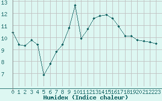 Courbe de l'humidex pour Cap Bar (66)