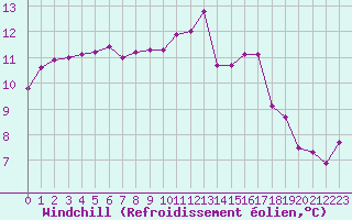 Courbe du refroidissement olien pour Trgueux (22)