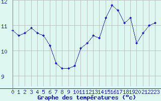 Courbe de tempratures pour Valognes (50)