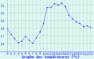 Courbe de tempratures pour Dieppe (76)