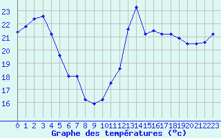 Courbe de tempratures pour Le Luc - Cannet des Maures (83)