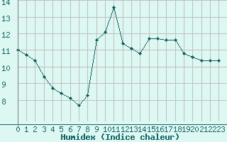 Courbe de l'humidex pour Valleroy (54)