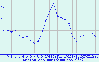 Courbe de tempratures pour Landivisiau (29)