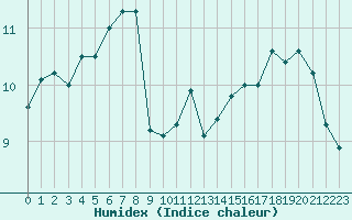 Courbe de l'humidex pour Cap de la Hve (76)