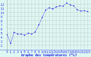 Courbe de tempratures pour Neuville-de-Poitou (86)