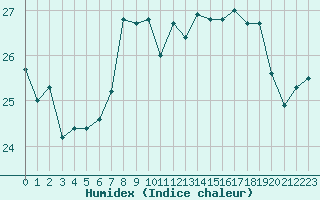 Courbe de l'humidex pour Ste (34)