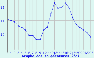 Courbe de tempratures pour Laval (53)