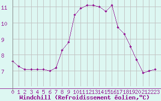 Courbe du refroidissement olien pour Brignogan (29)