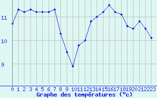 Courbe de tempratures pour La Beaume (05)