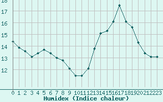 Courbe de l'humidex pour Narbonne-Ouest (11)