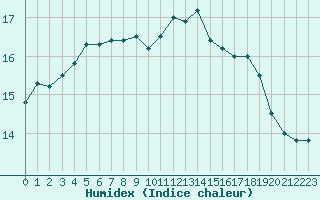 Courbe de l'humidex pour Saint-Igneuc (22)