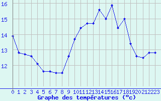 Courbe de tempratures pour Saint-Nazaire-d