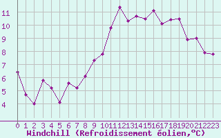 Courbe du refroidissement olien pour Chlons-en-Champagne (51)