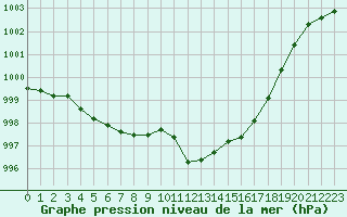 Courbe de la pression atmosphrique pour Guret Saint-Laurent (23)