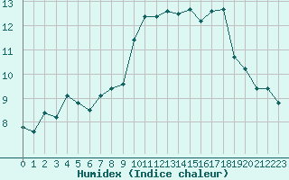 Courbe de l'humidex pour Saint-Paul-lez-Durance (13)