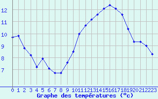 Courbe de tempratures pour Bridel (Lu)