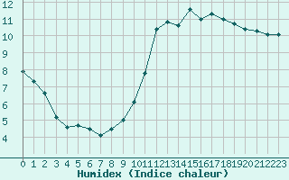 Courbe de l'humidex pour Belfort-Dorans (90)