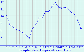 Courbe de tempratures pour Landser (68)