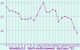 Courbe du refroidissement olien pour Saint-Martial-de-Vitaterne (17)
