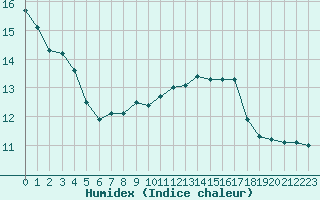 Courbe de l'humidex pour Saint-Jean-de-Liversay (17)