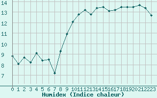 Courbe de l'humidex pour Leucate (11)