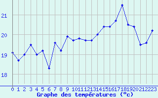 Courbe de tempratures pour Leucate (11)