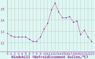 Courbe du refroidissement olien pour Als (30)
