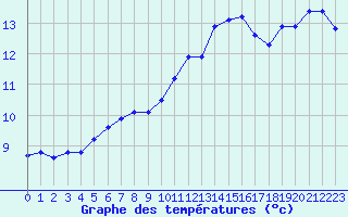 Courbe de tempratures pour Aniane (34)