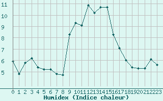 Courbe de l'humidex pour Grimentz (Sw)