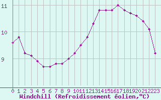 Courbe du refroidissement olien pour Samatan (32)
