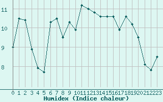 Courbe de l'humidex pour Cap de la Hague (50)