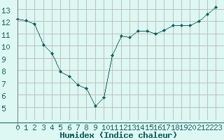 Courbe de l'humidex pour Brest (29)