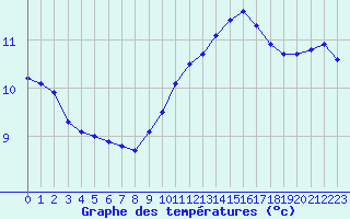 Courbe de tempratures pour Saint-Philbert-sur-Risle (27)