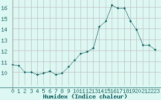 Courbe de l'humidex pour Variscourt (02)